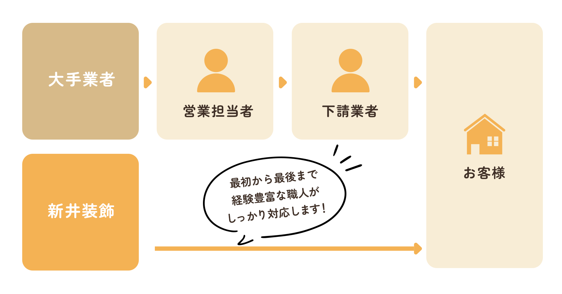 中間マージン